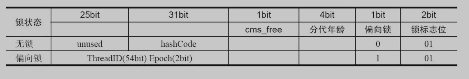 64位JVM Mark Word 结构