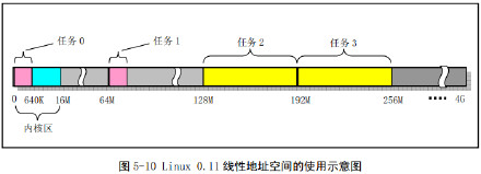 Linux内核对内存的管理和使用