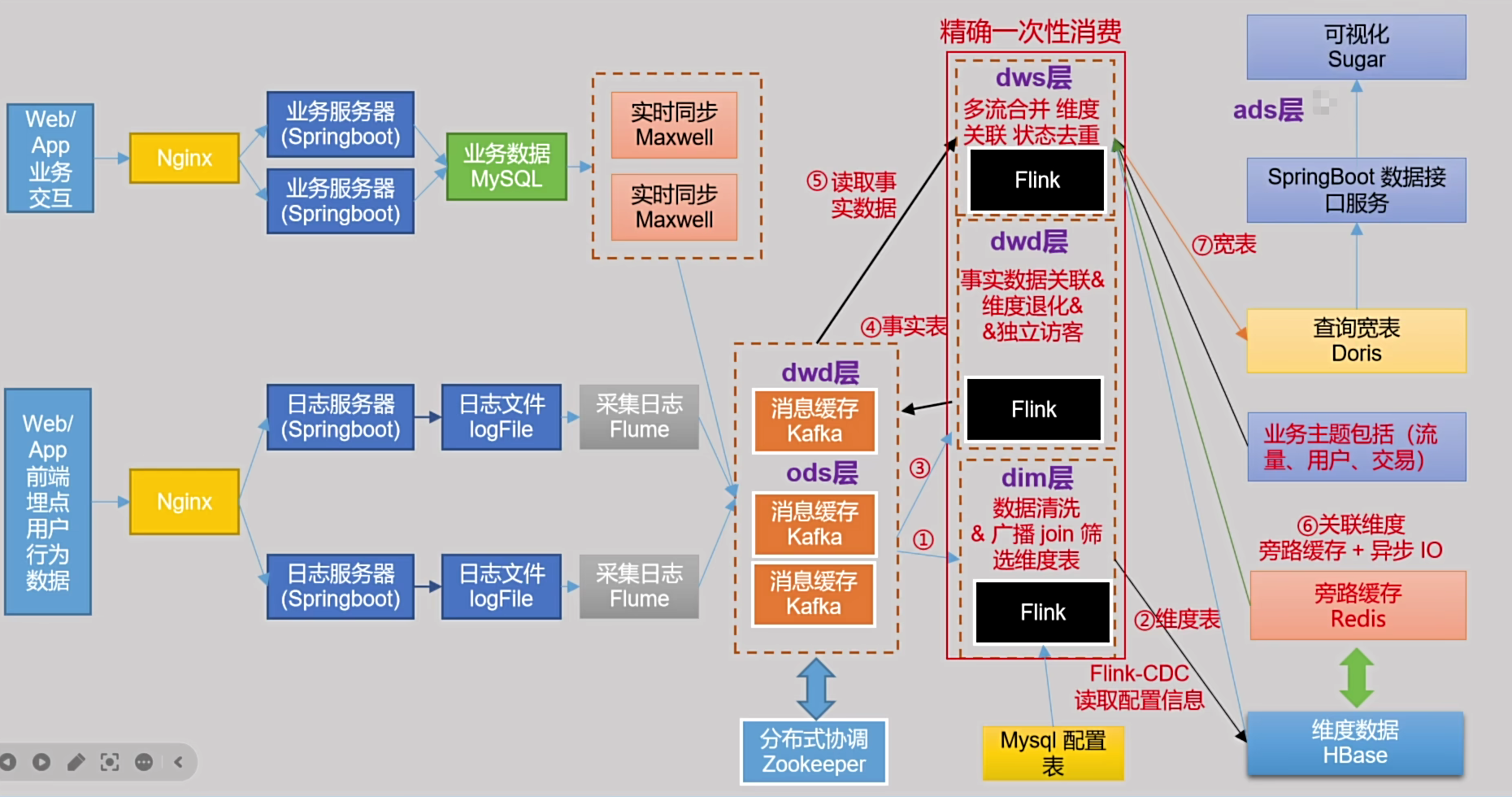 Flink 实时数仓（一）【实时数仓&离线数仓对比】-CSDN博客