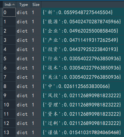 挑选出tf-idf前14条数据