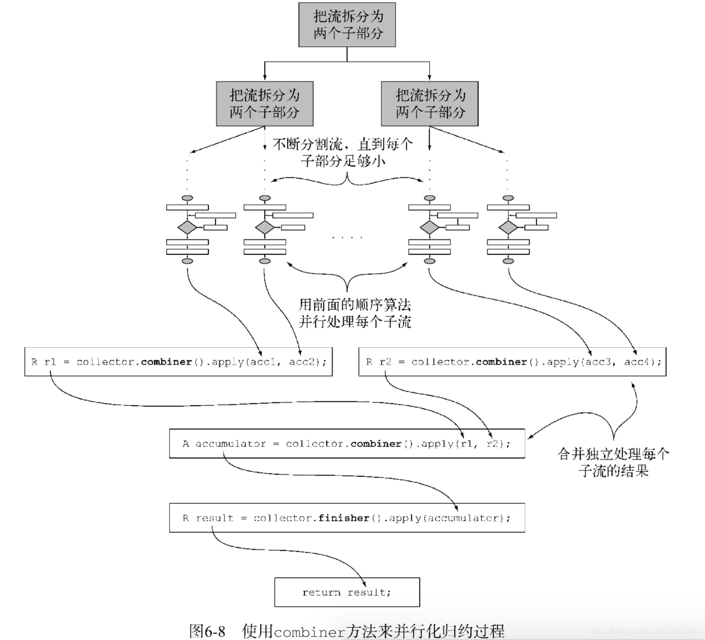 图 6-8 使用combiner方法来并行化归约过程