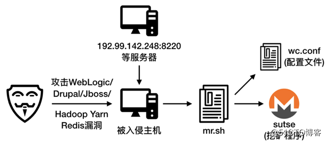 《2018年云上挖矿态势分析报告》发布，非Web类应用安全风险需重点关注