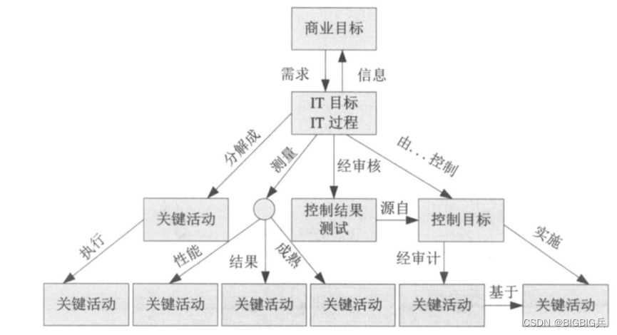 CISP学习笔记——COBIT(信息和相关技术的控制目标)