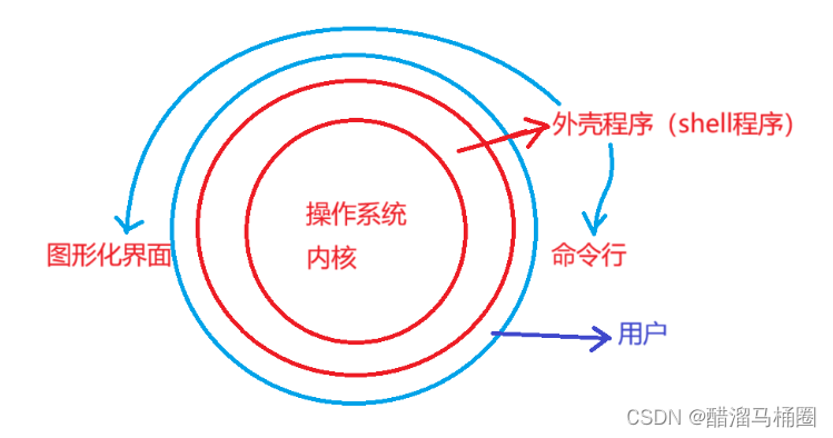 【Linux】shell命令运行原理---认识Linux基本指令_shell 运行的ls、mv、rm等指令本质上是什么-CSDN博客