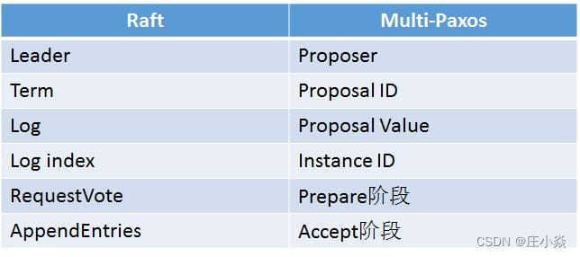 分布式系统技术——分布式基础理论与算法