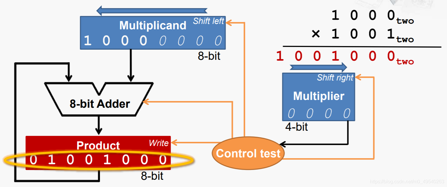乘法器-------硬件设计_int32整数乘法硬件优化-CSDN博客