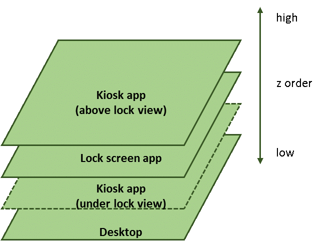 Mt633799.Assignedaccesssamplelayout(zh-cn,VS.85).png