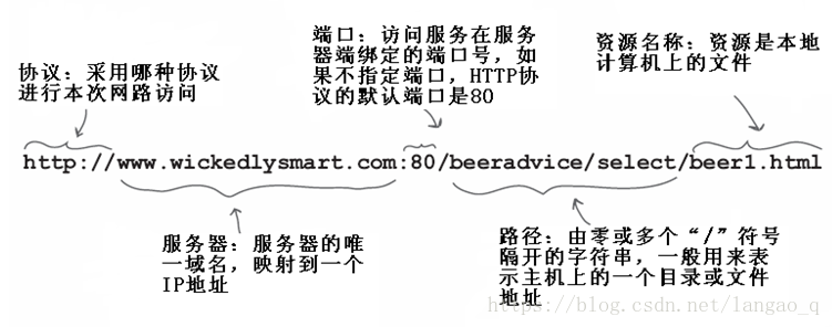 url组成