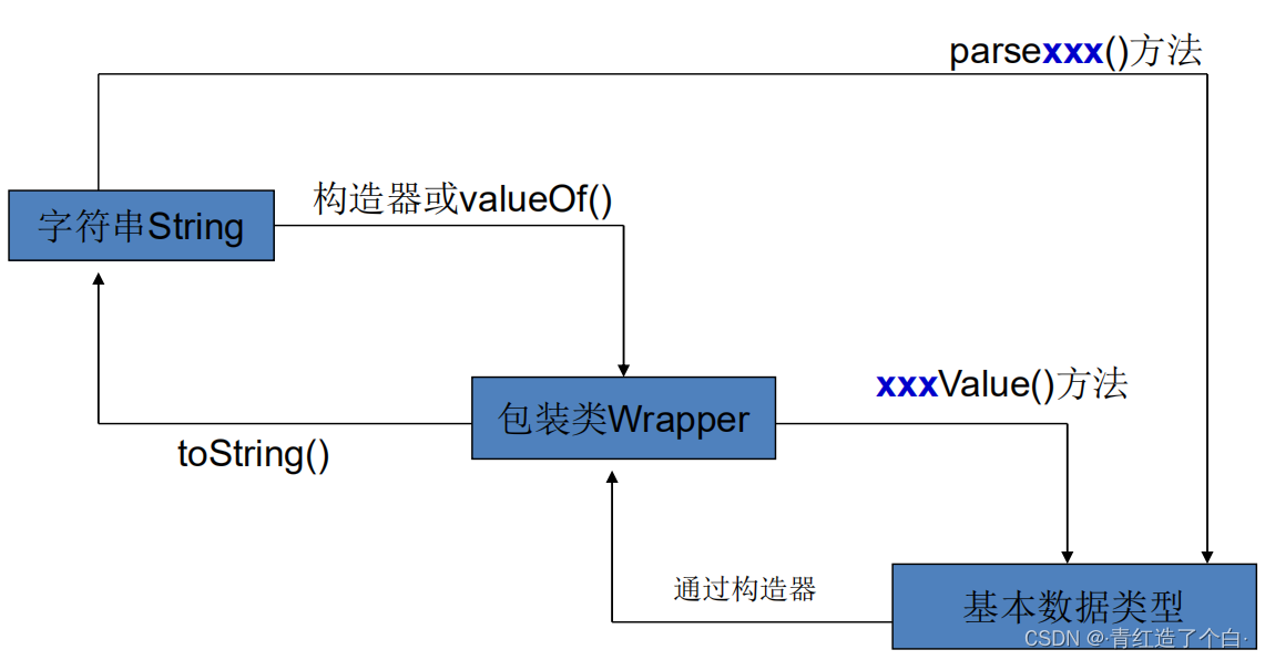 Java第八天笔记01——工具类_import java.lang.character; public class test { pu-CSDN博客