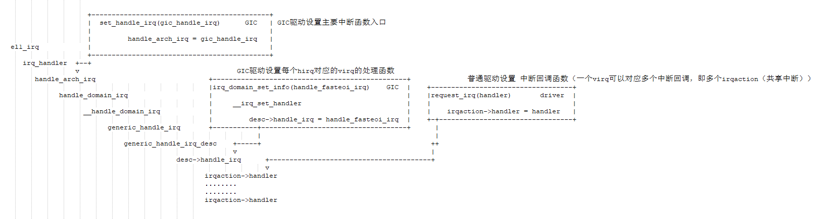 Linux中断子系统domain详解Linux中断子系统domain详解
