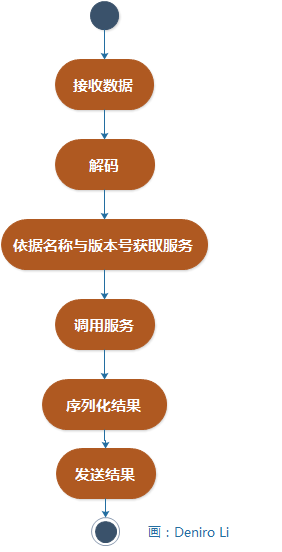 服务端设计流程