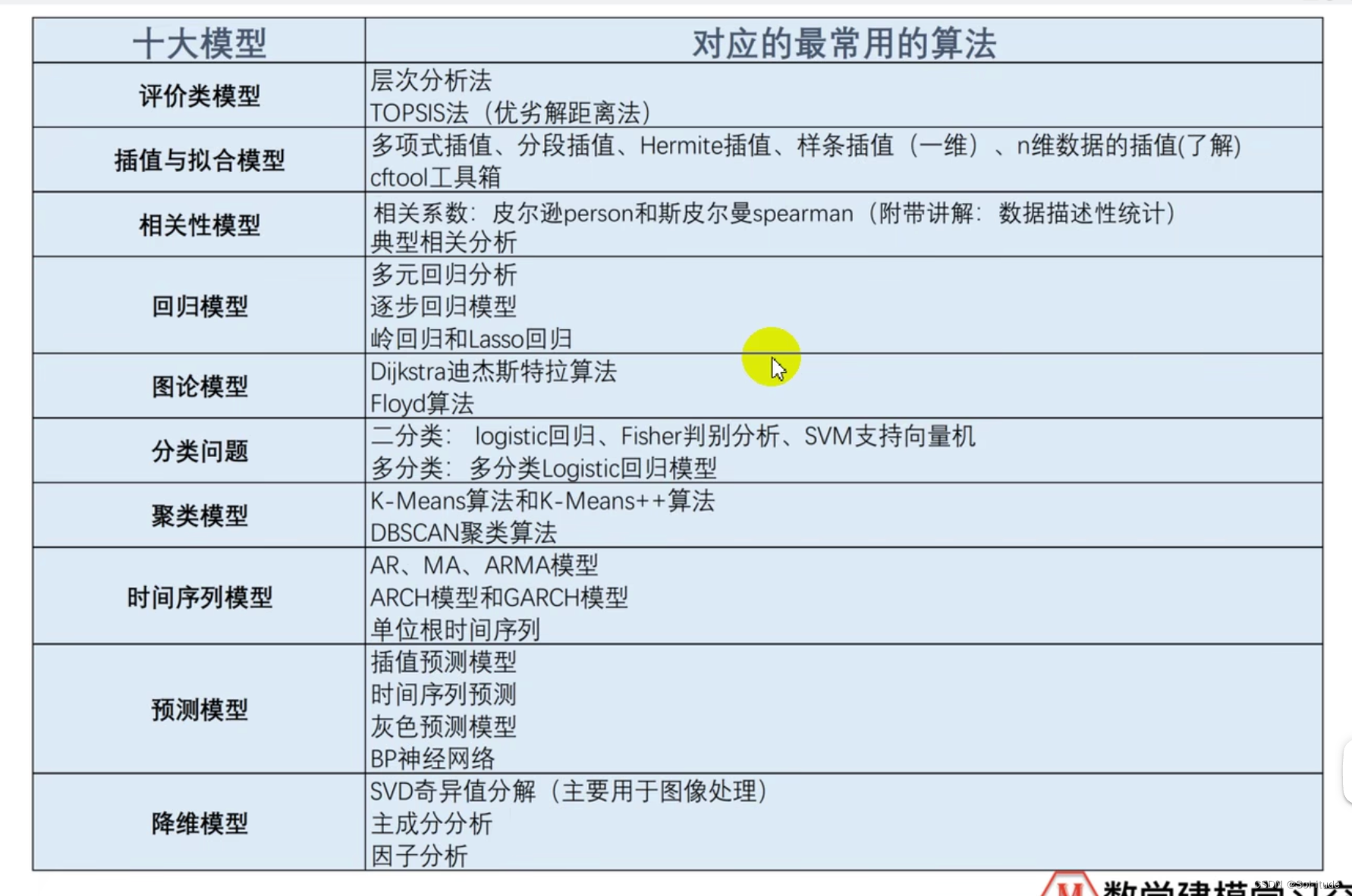 数学建模算法学习笔记已完结_蒙特卡罗模拟和灰色预测-CSDN博客