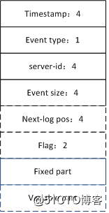 解析MySQL binlog --（1）大致结构及event type