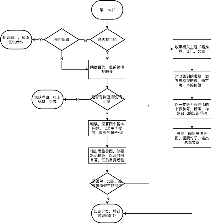 如何阅读个人总结