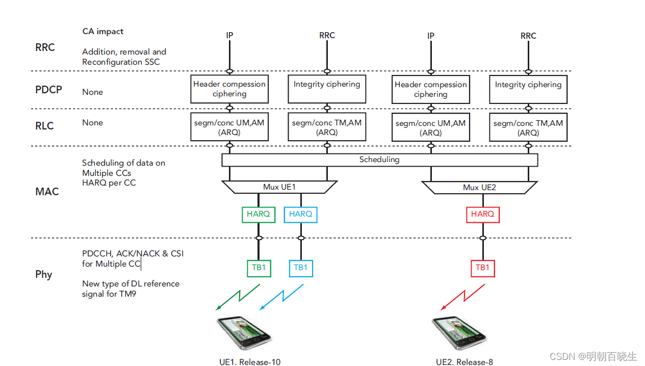 [移动通讯]【Carrier Aggregation-8】【 E-UTRAN aspects】_scell dci cif-CSDN博客