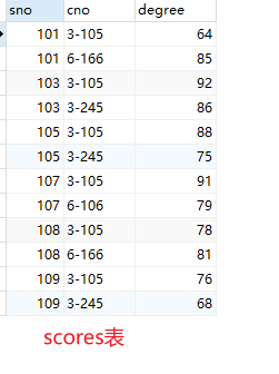 scores表