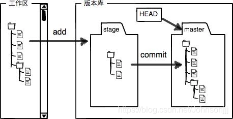 工作区、暂存区、版本库