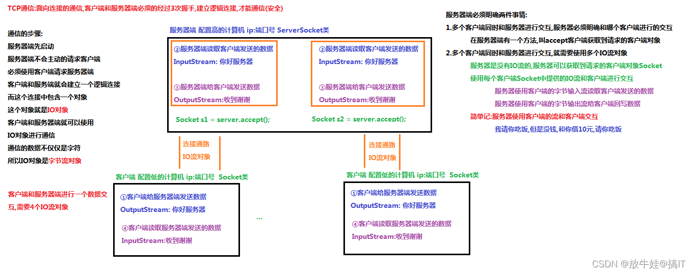 java——网络编程、Socket类_java socket工具类-CSDN博客