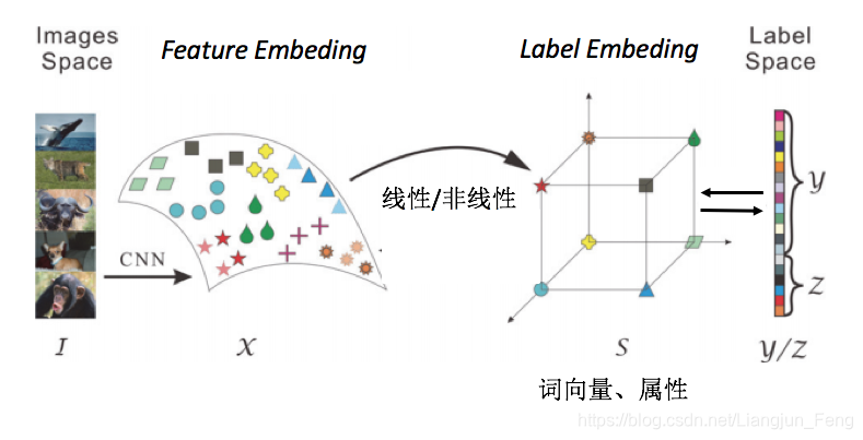 DeepLearning | Zero Shot Learning 零样本学习（扩展内容、模型、数据集）_零样本学习论文复现-CSDN博客