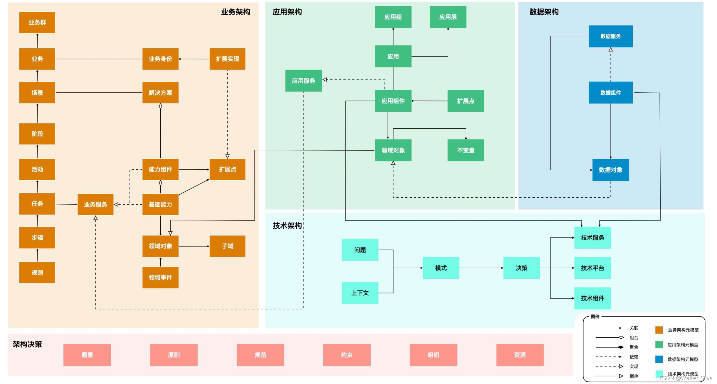 企业架构与数仓建模实践:维度建模详解-CSDN博客