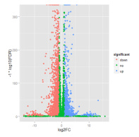 R软件-ggplot2 <wbr>画火山图