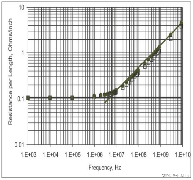 信号完整性分析基础知识之有损传输线、上升时间衰减和材料特性(二):损耗的来源_1ghz趋肤深度-CSDN博客