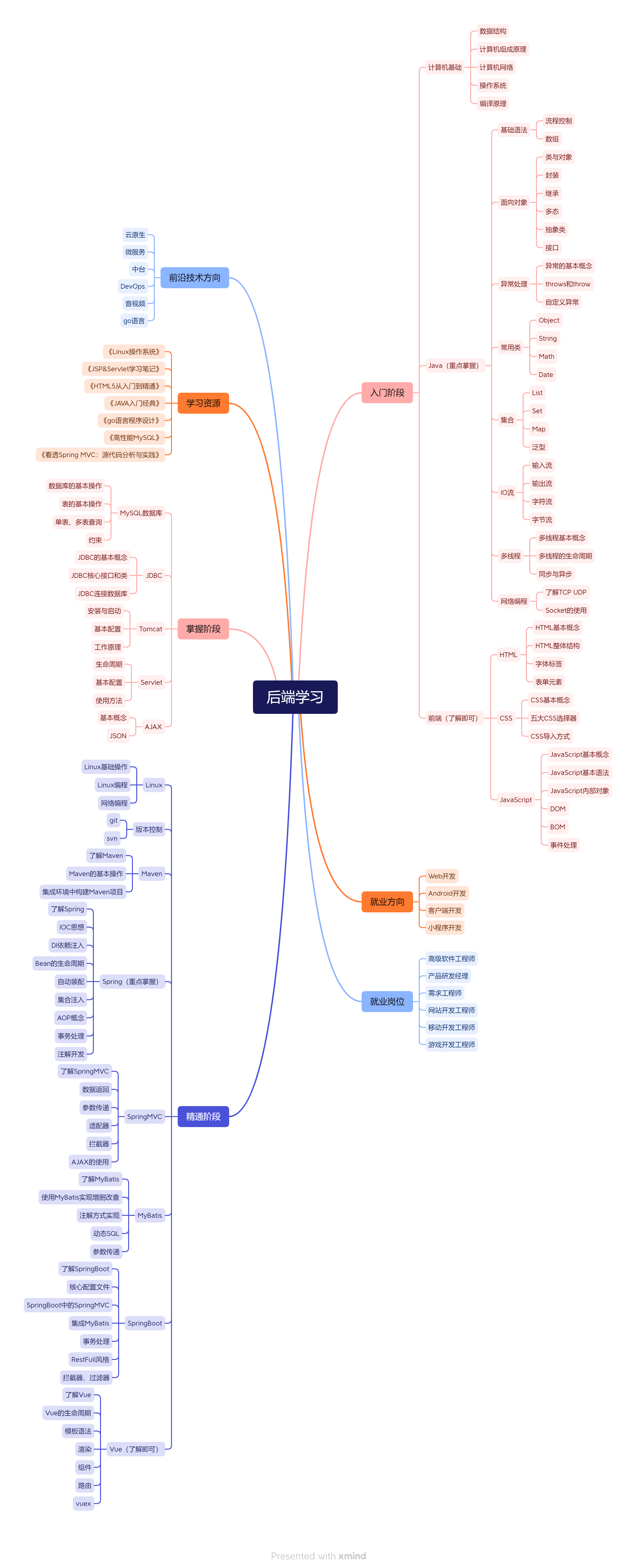 学习思维导图