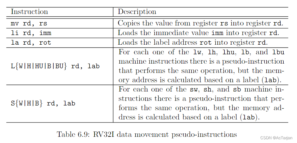 RV32I data movement pseudo-instructions