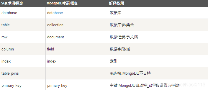 MongoDB和SQL的区别-来源菜鸟教程