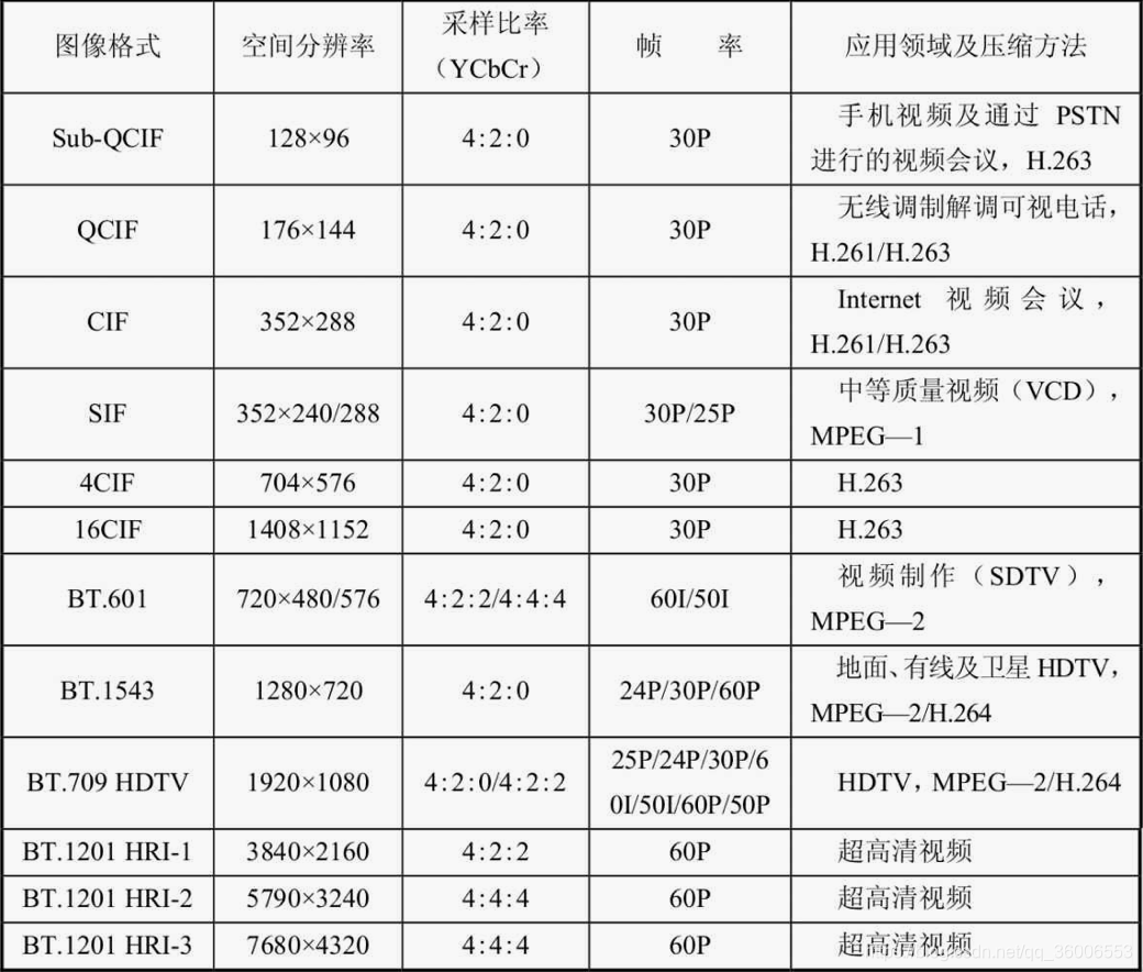 格式、尺寸和典型应用