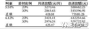 首付多一成能省7万多