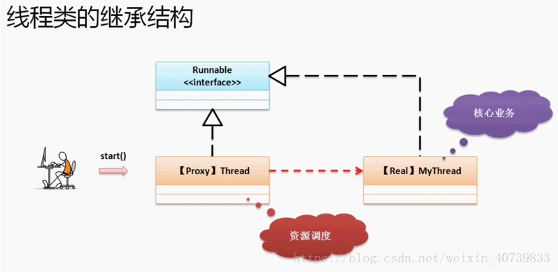 Runnable接口的继承结构