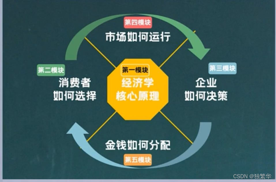 经济学入门:理解选择、决策与资源配置-CSDN博客