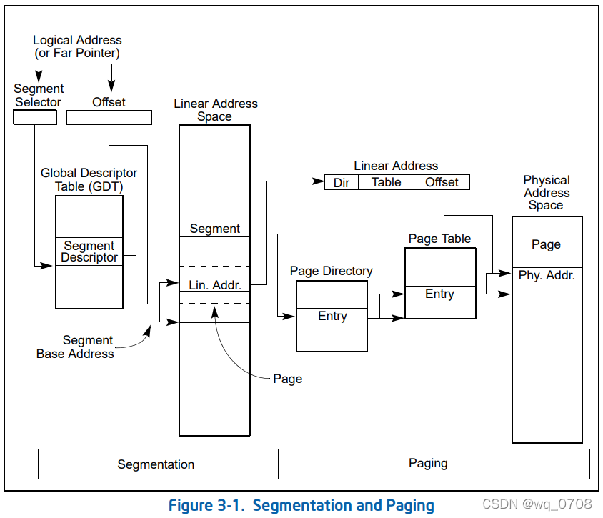 逻辑地址-线性地址-物理地址转换