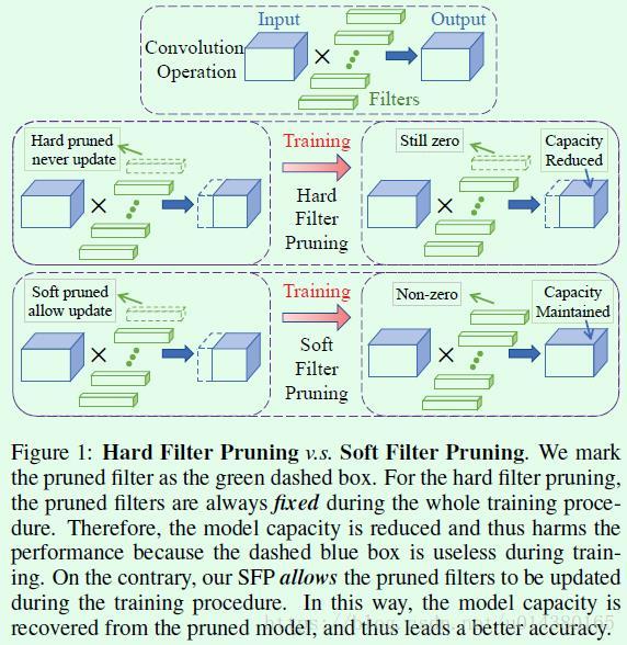 《Soft Filter Pruning for Accelerating Deep Convolutional Neural ...