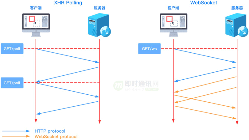 短轮询和WebSocket的区别(来源:即时通讯网)