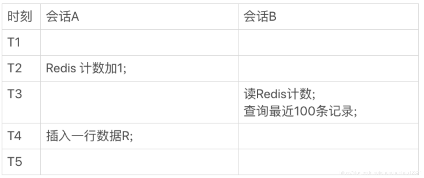 图3 调整顺序后,会话A、B的执行时序图