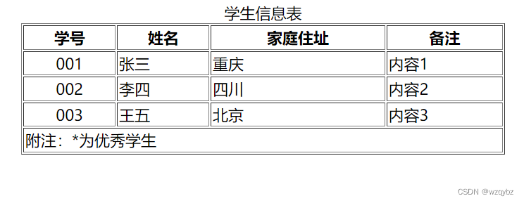 HTML表格结构与属性详解-CSDN博客