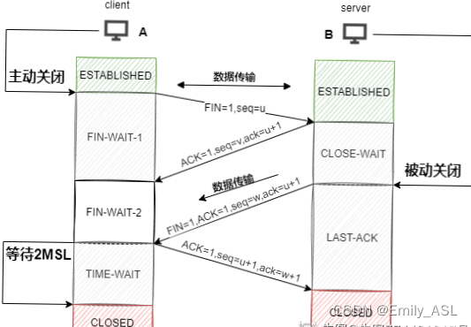 四次挥手