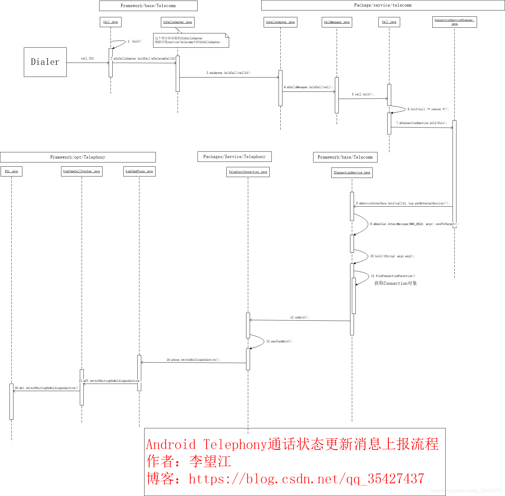 Android Telephony控制通话消息下发流程_android.telecom.call 和 service.telecom.call ...