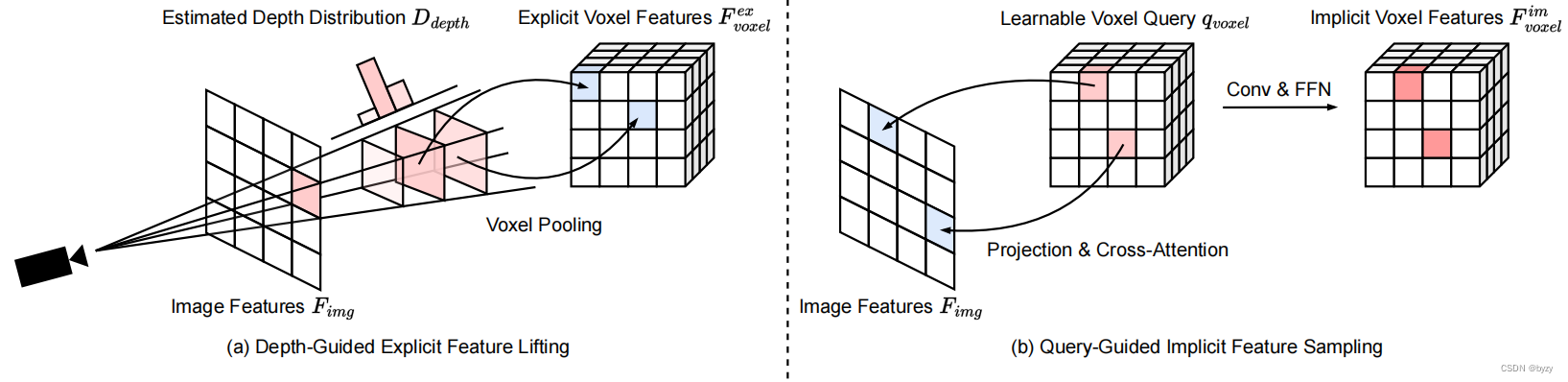 【论文笔记】UniVision: A Unified Framework for Vision-Centric 3D Perception ...