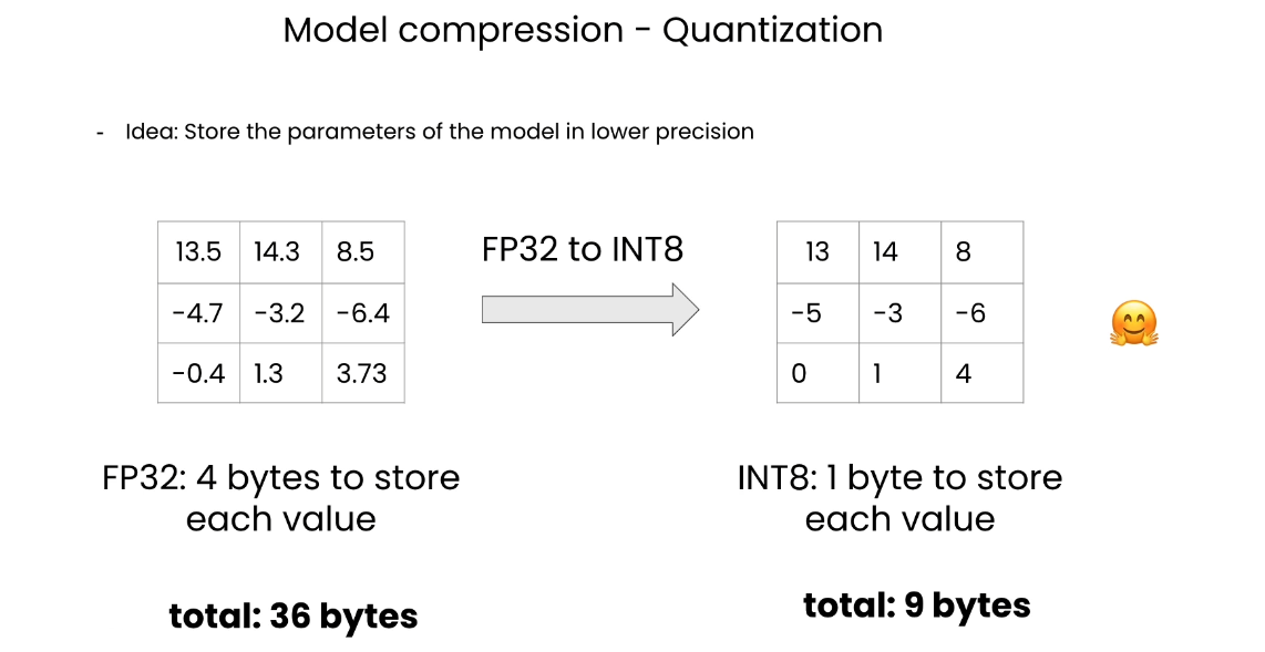 HuggingFace团队亲授大模型量化基础: Quantization Fundamentals with Hugging Face-CSDN博客