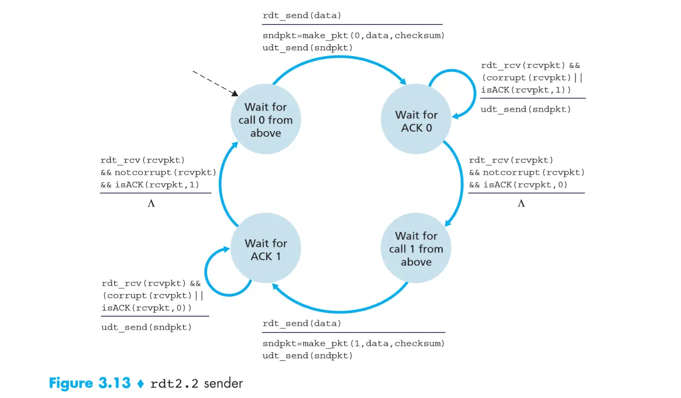 rdt2.2 Sender
