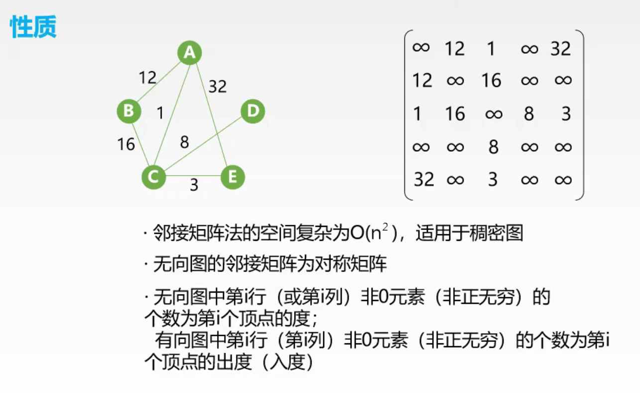 邻接矩阵法的基本性质