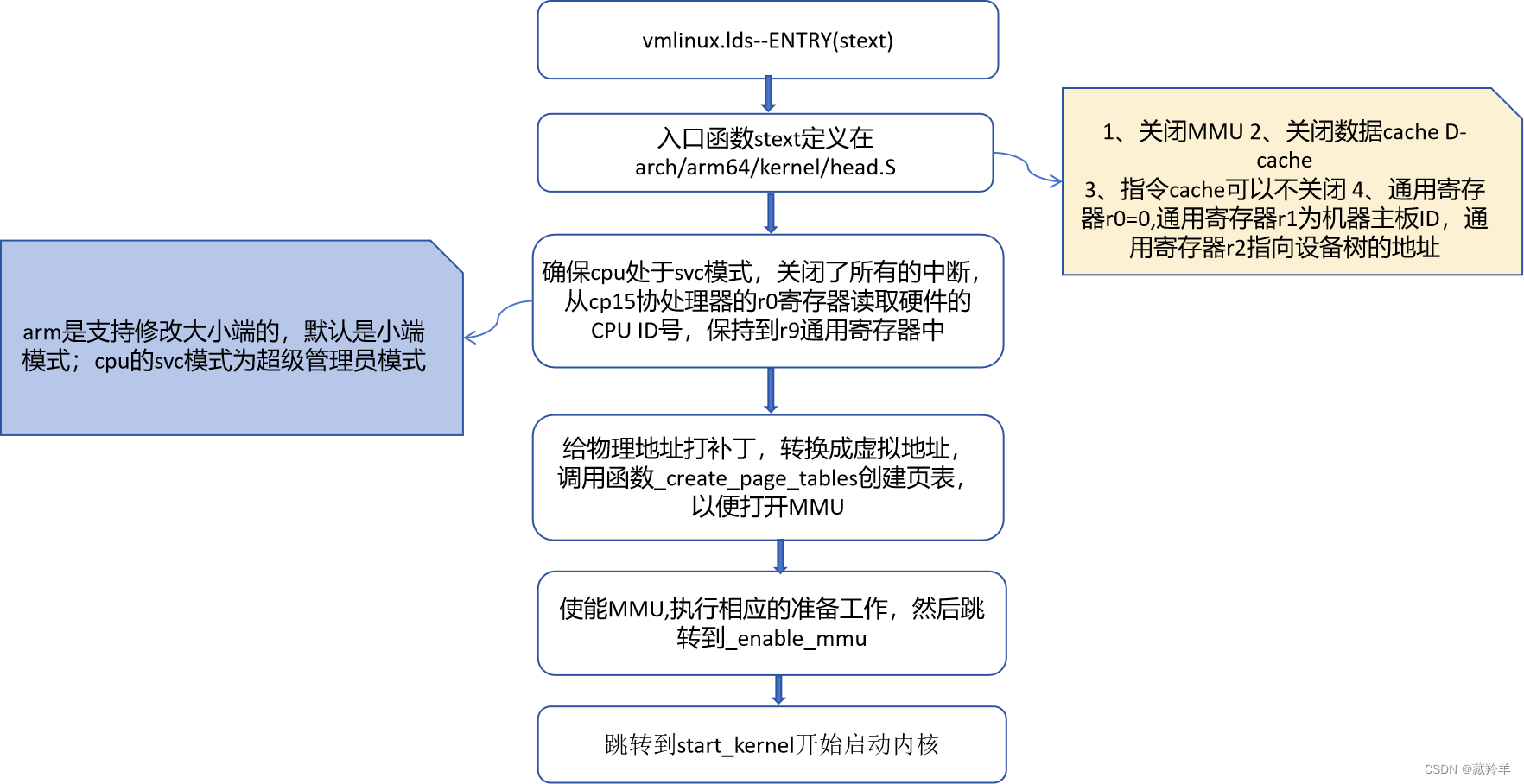 linux内核源码启动流程一_linux系统启动源码-CSDN博客
