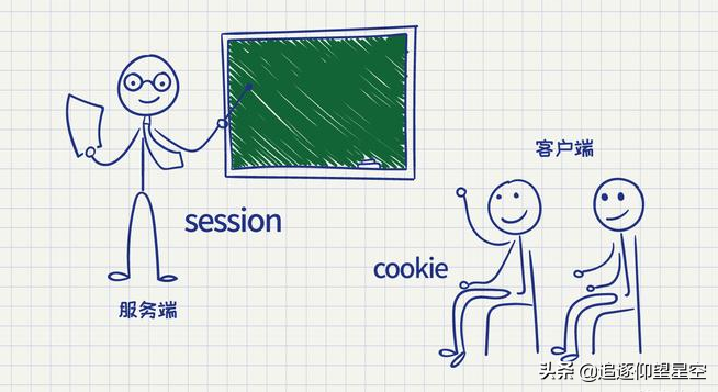 你真的了解 Session 和 Cookie 吗？-CSDN博客