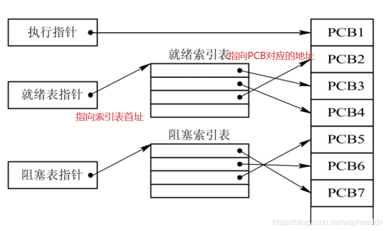 PCB索引组织