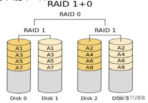 Linux之RAID介绍