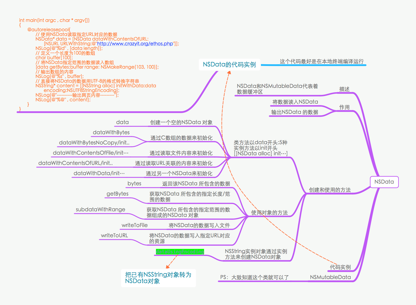 NSData