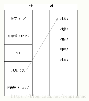 js 原始值和引用值的存储